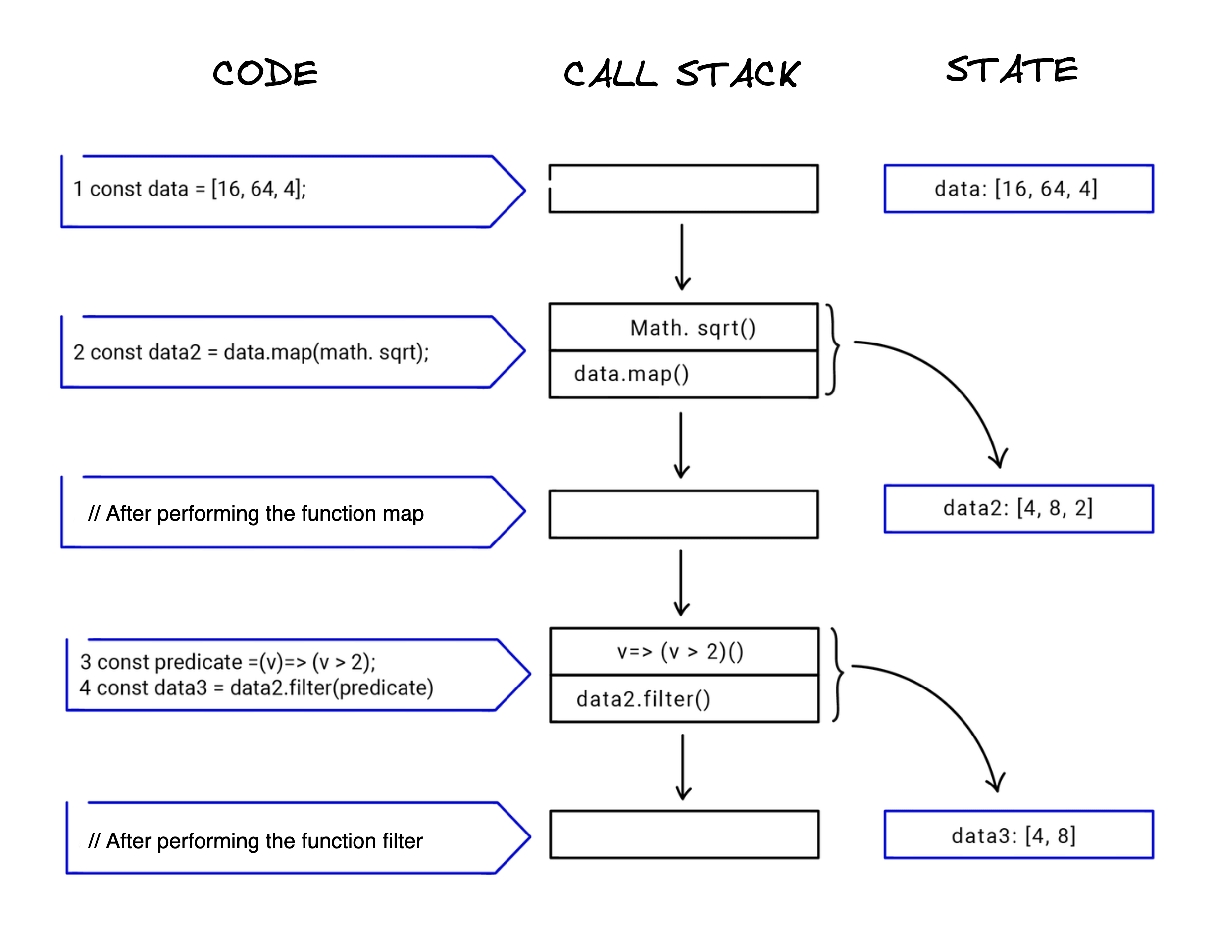 Call-stack