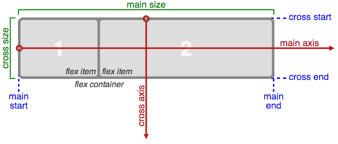 Базовая концепция Flex