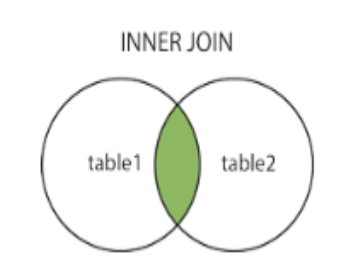 Соединение INNER JOIN