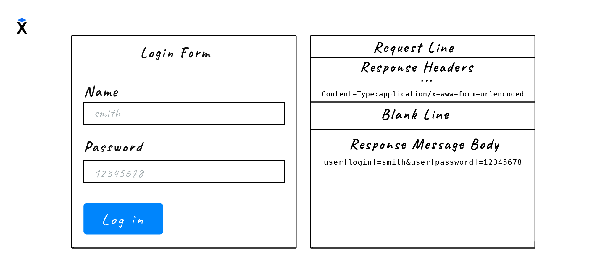 Form data coding