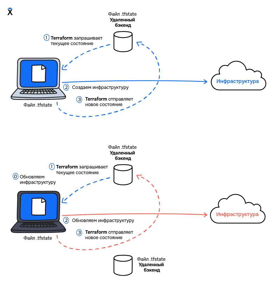 Terraform remote state