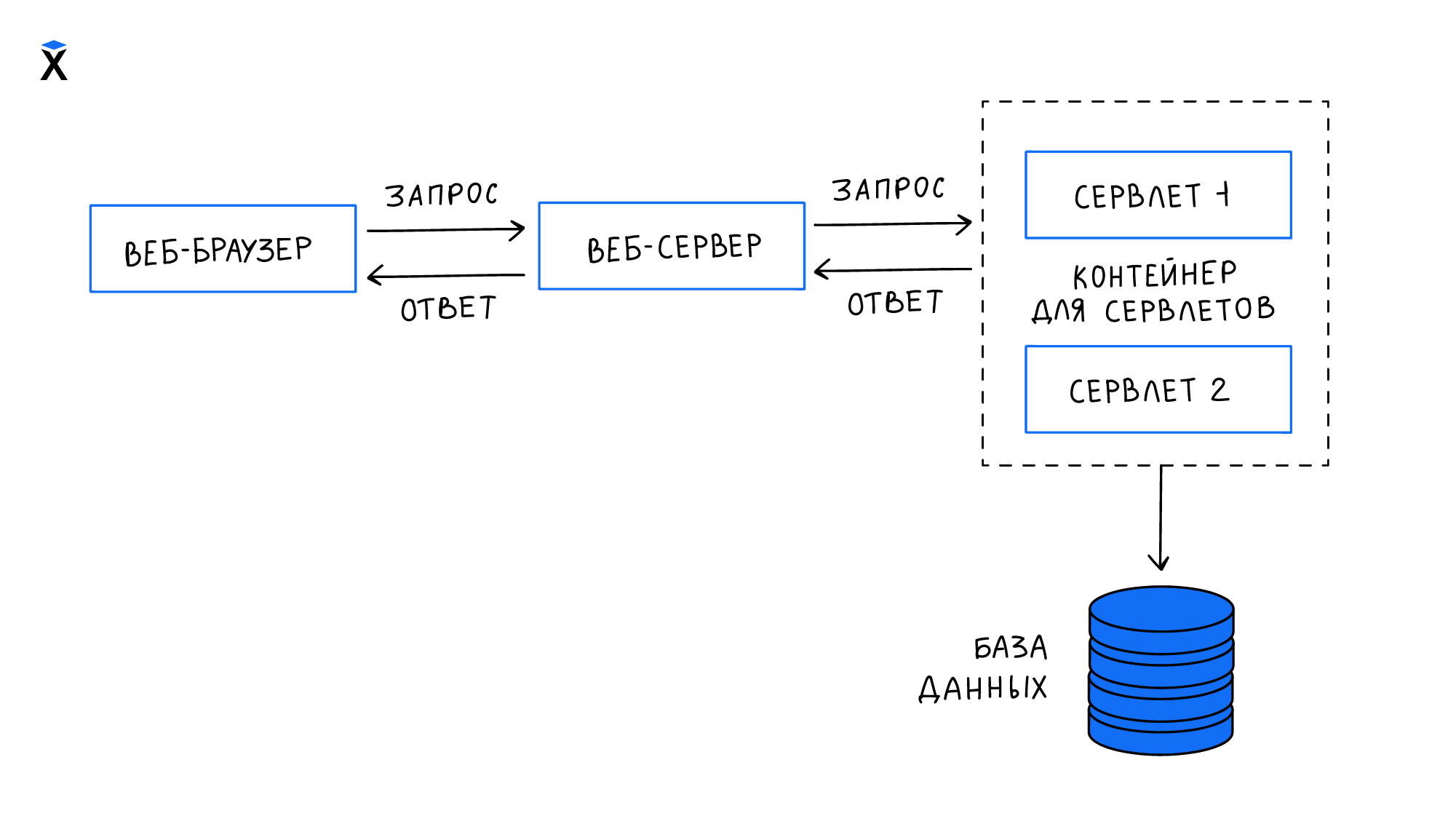 Архитектура Сервлетов