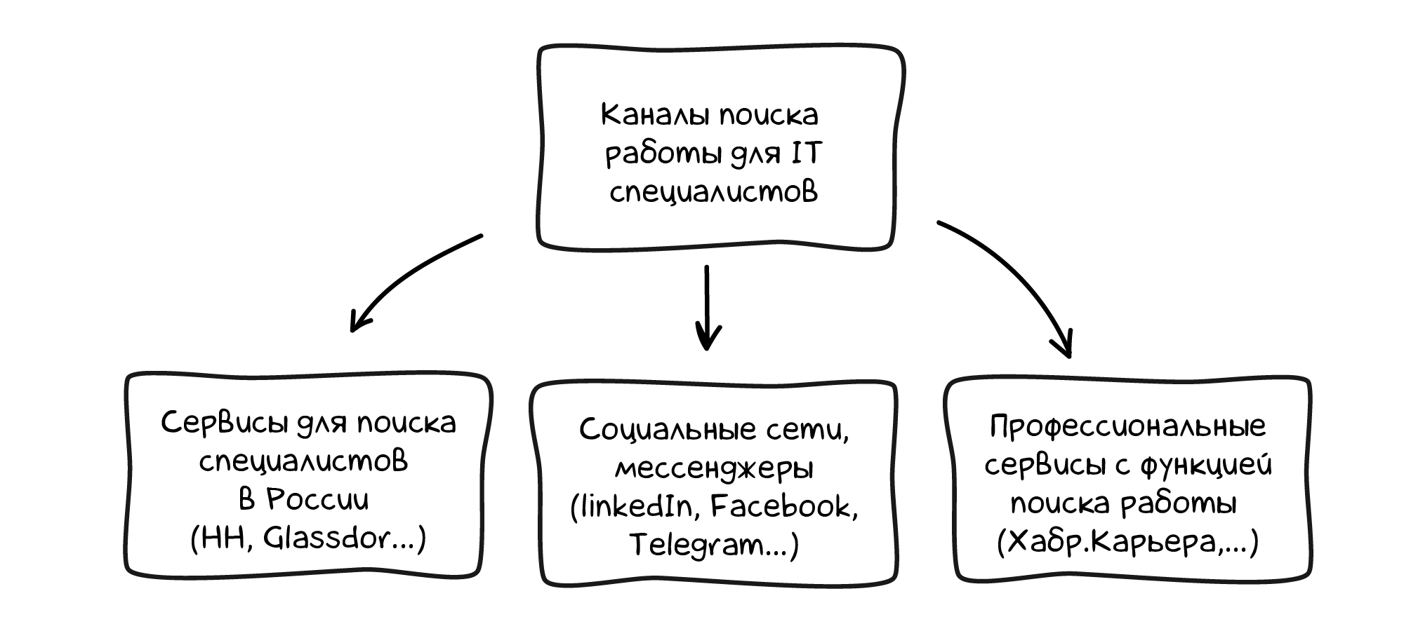 Поиск работы в IT | Трудоустройство