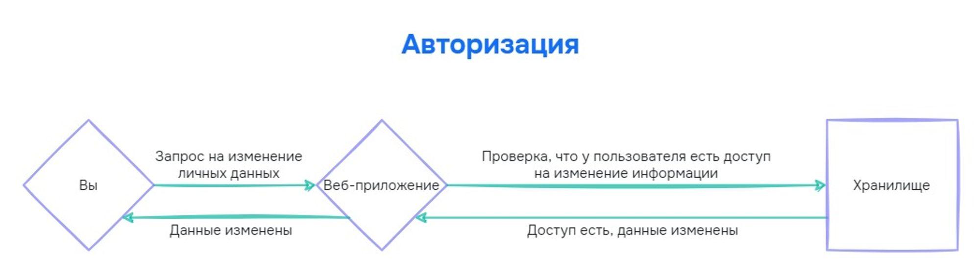 JWT-авторизация на сервере | Веб-разработка на Go