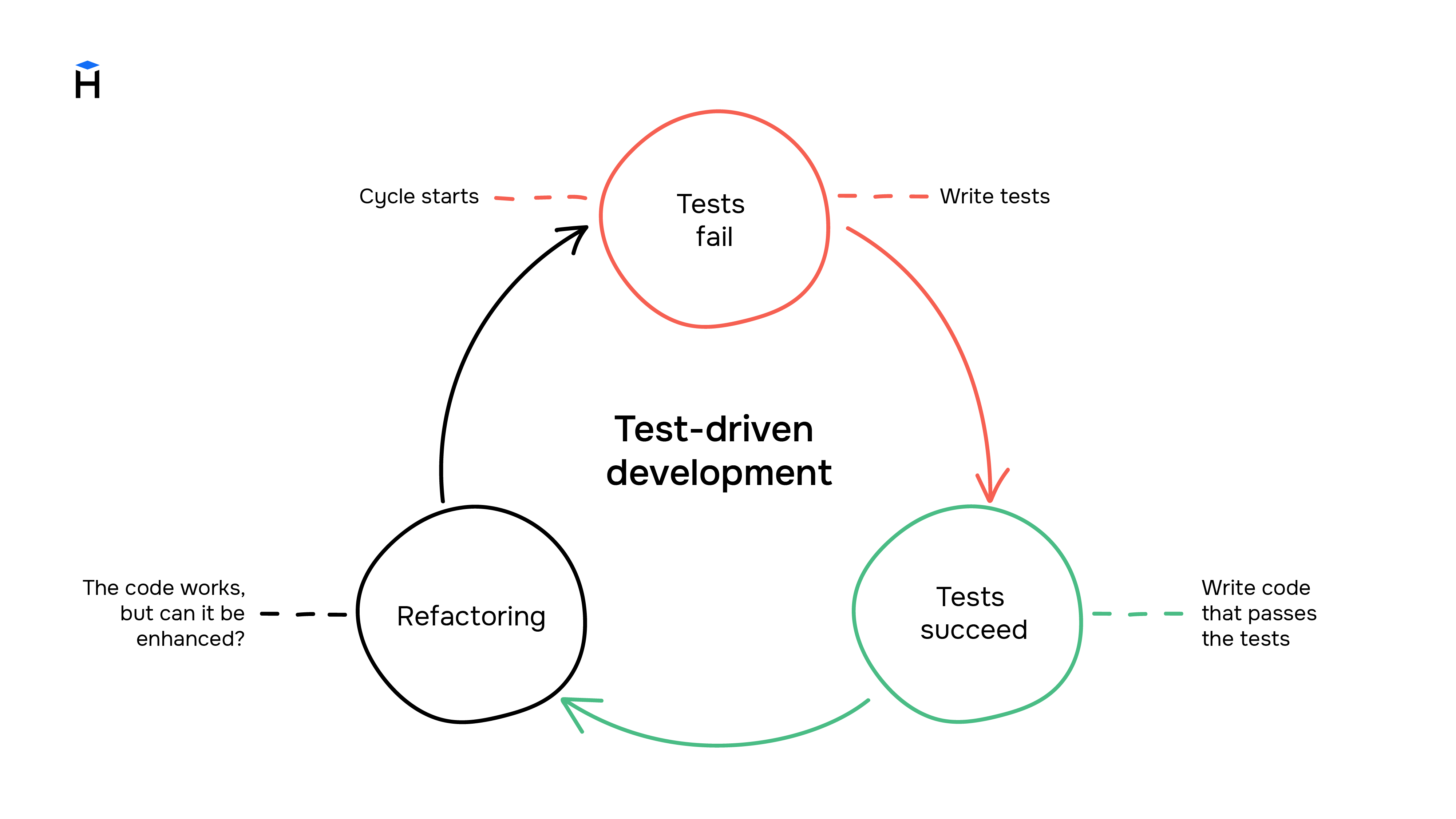 Development through testing