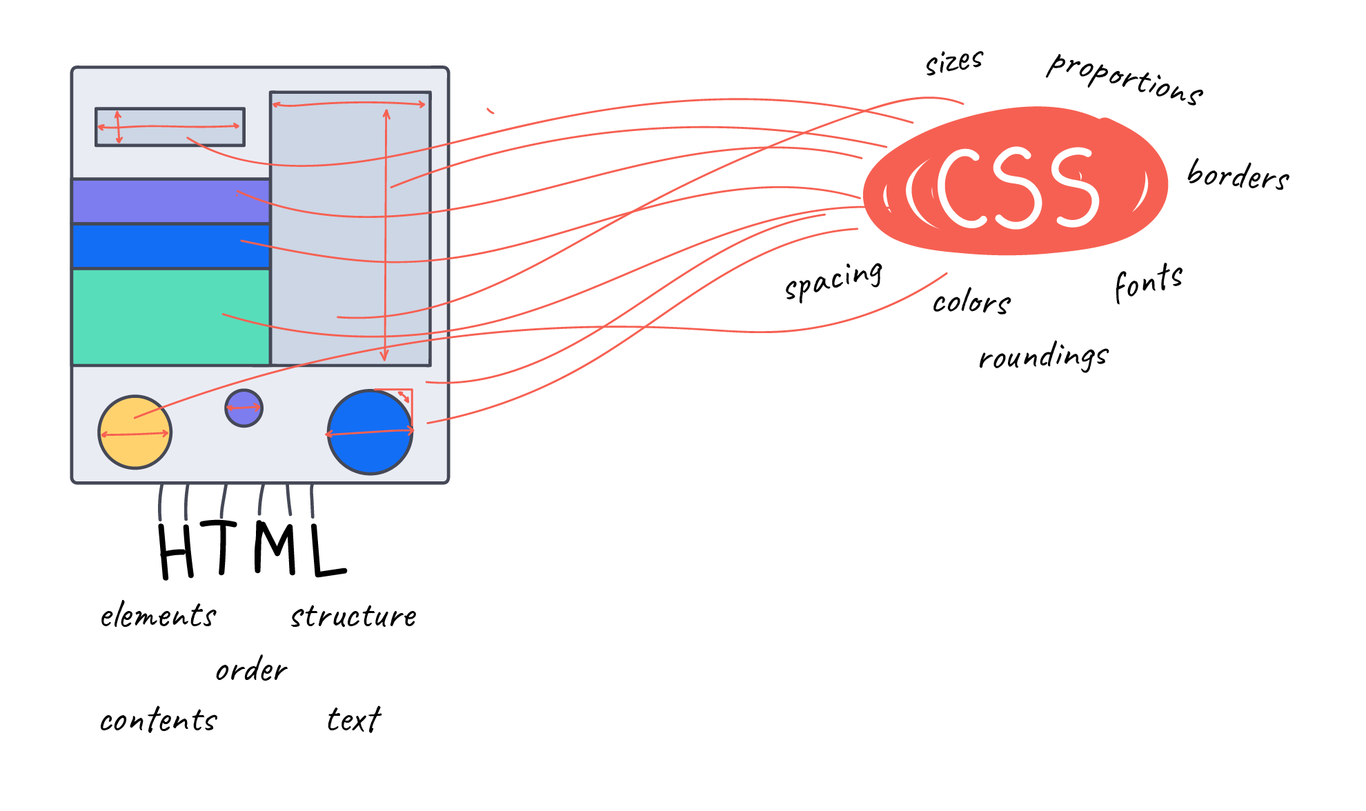 CSS&HTML on a page