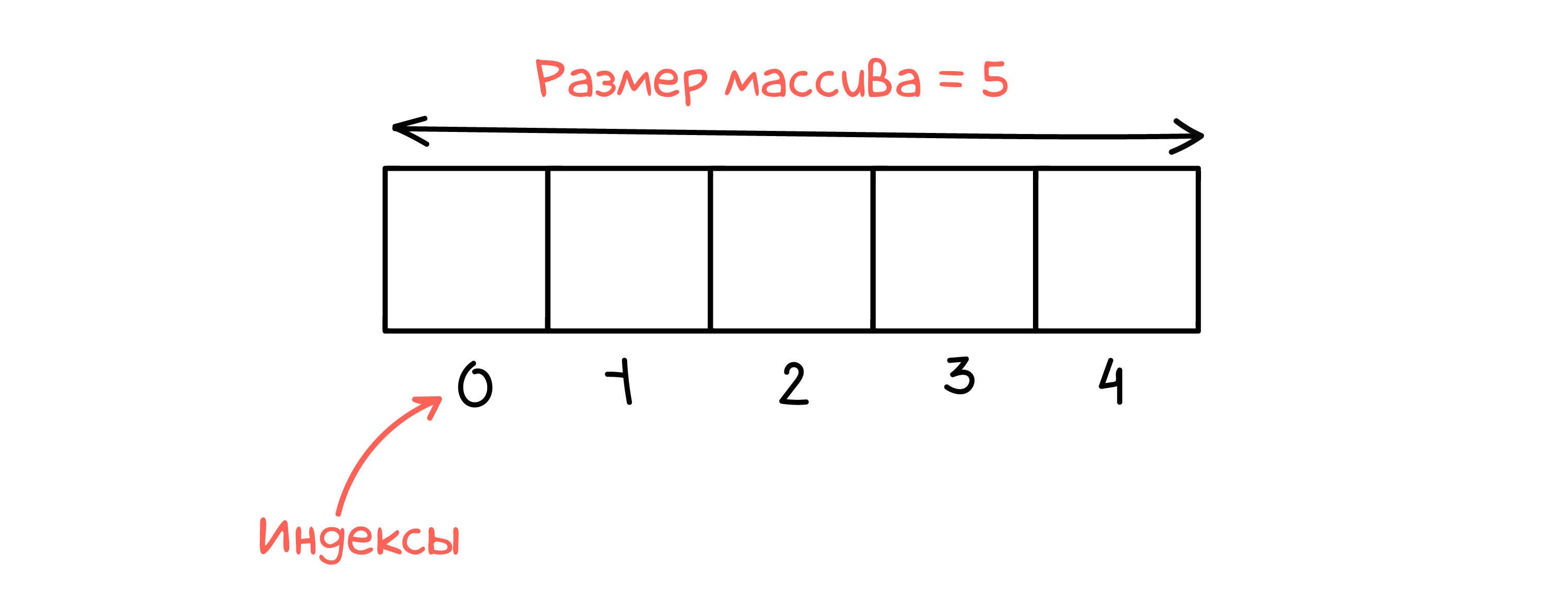 Массивы в памяти компьютера | PHP: Массивы