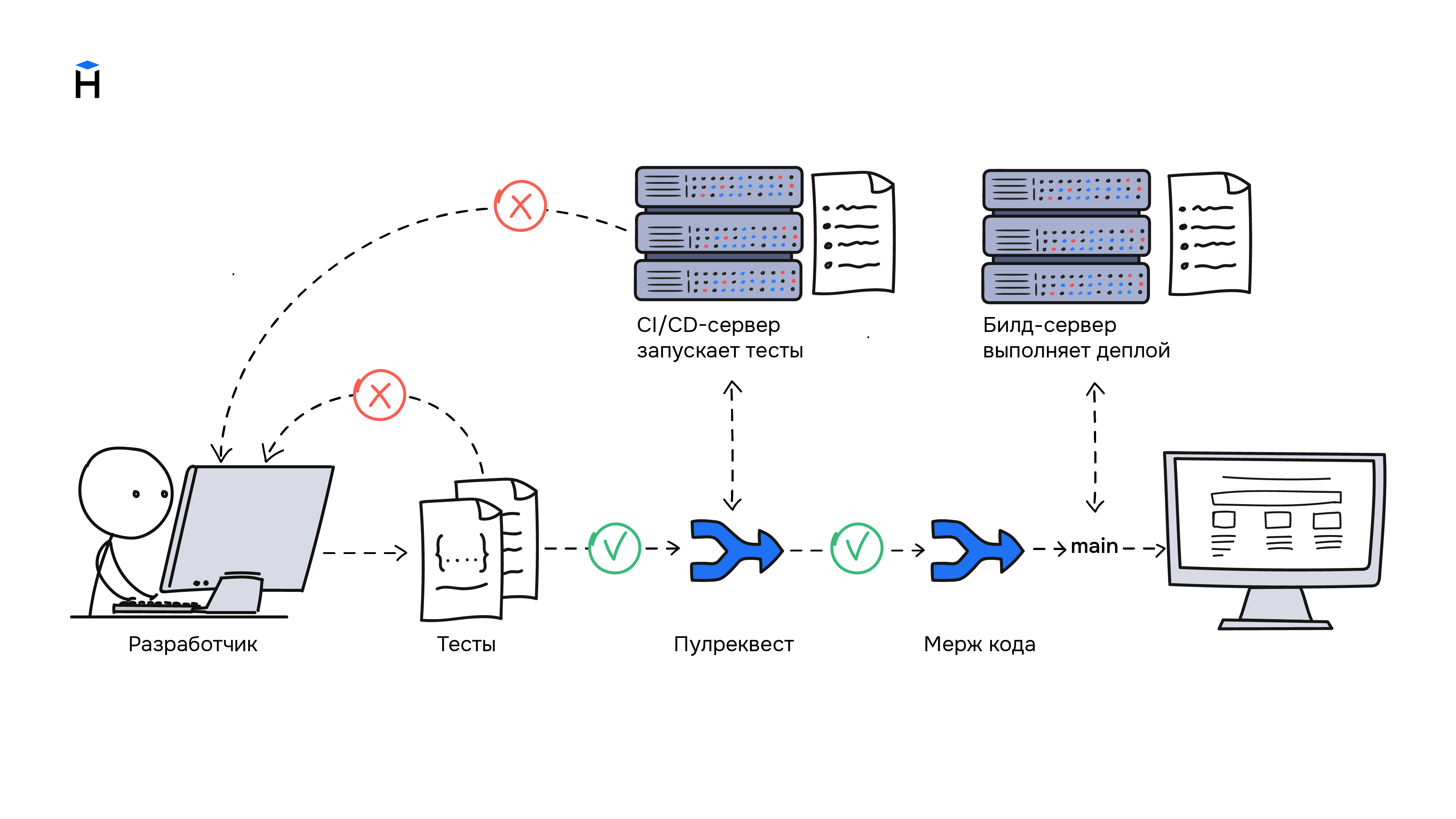 Непрерывная интеграция | Python: Автоматическое тестирование