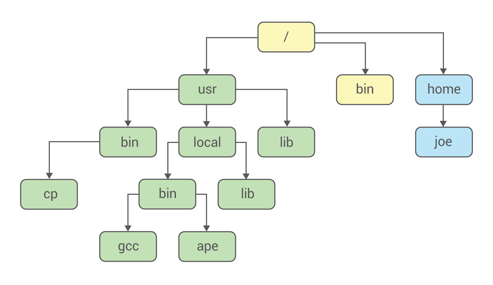 Files Tree