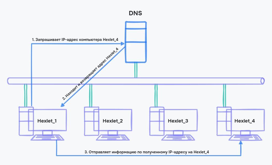 DNS сервер в сети