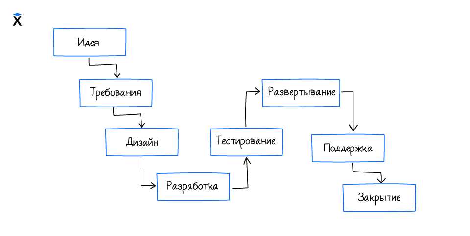 Место тестирования в разработке