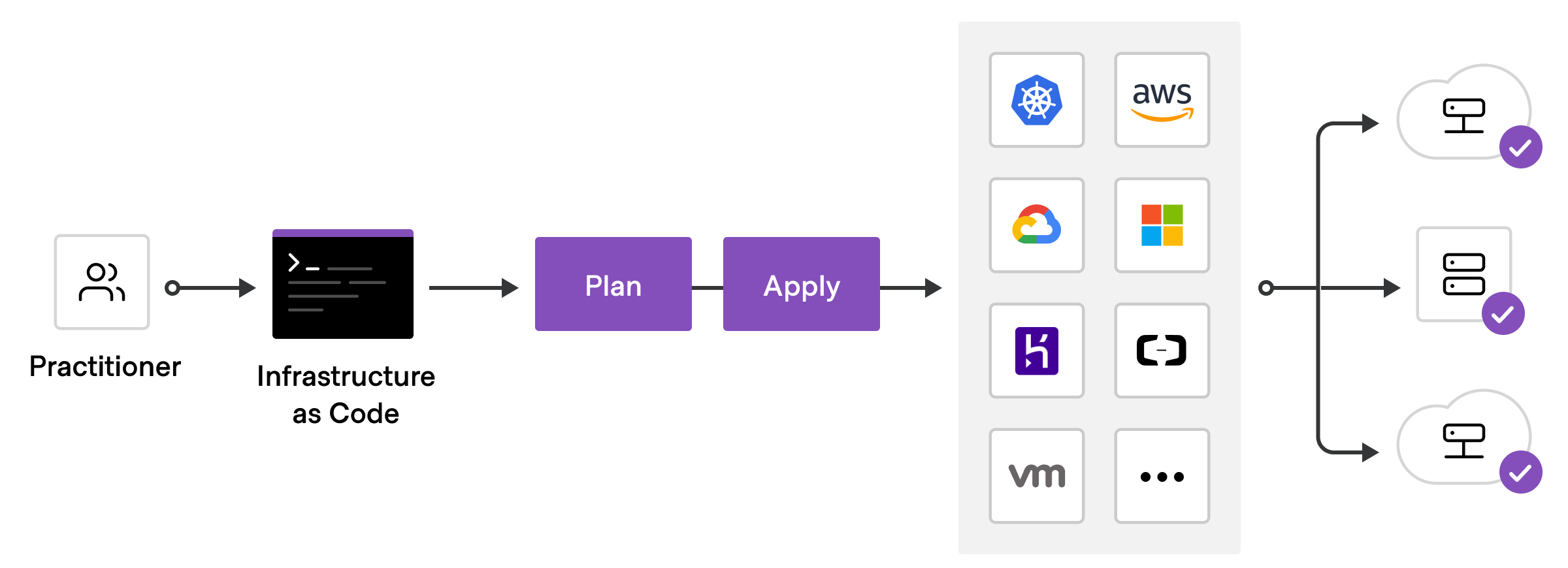 Принцип работы Terraform