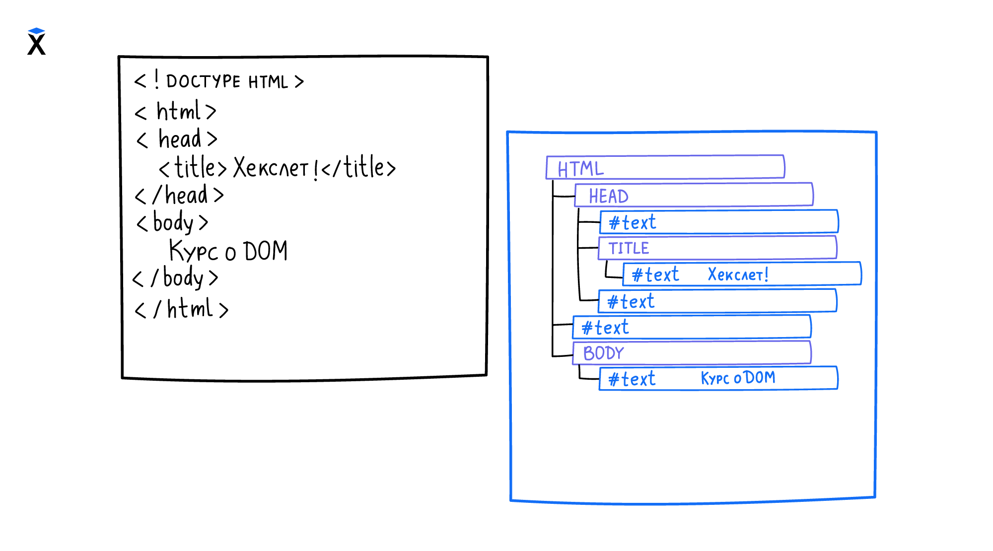 Связь между HTML и DOM