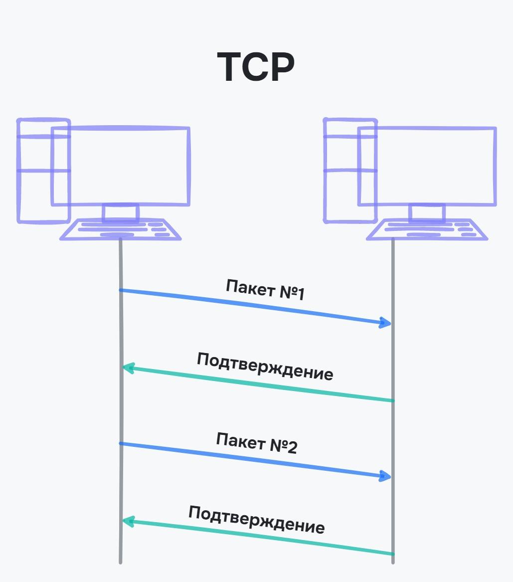 Обмен пакетами в TCP