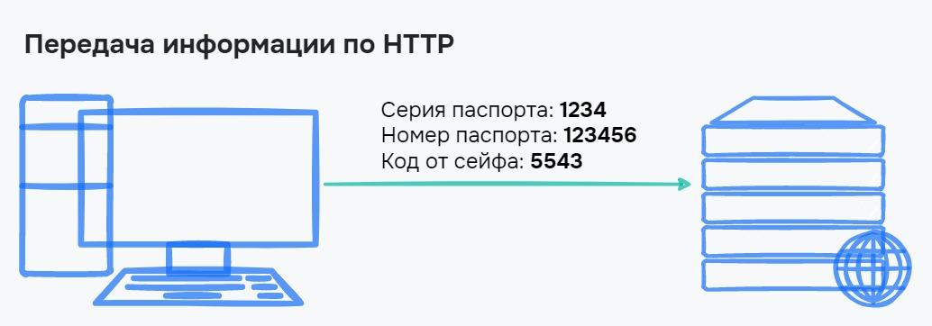 Незашифрованные данные по HTTP