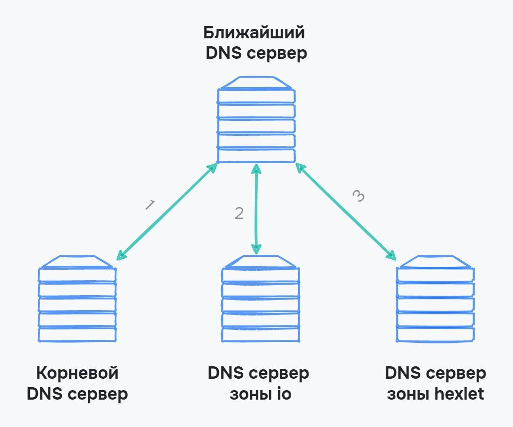 Получение IP с помощью DNS