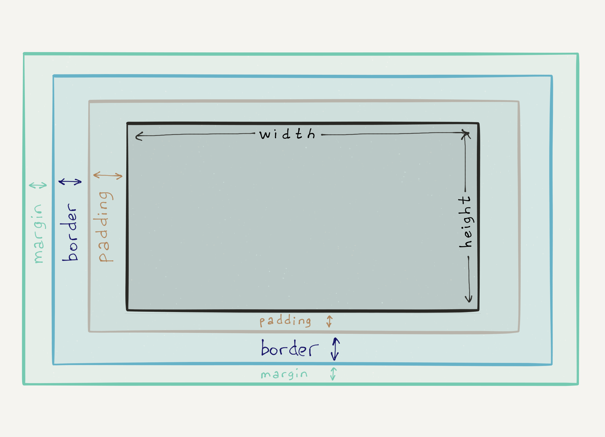 Блочная модель CSS