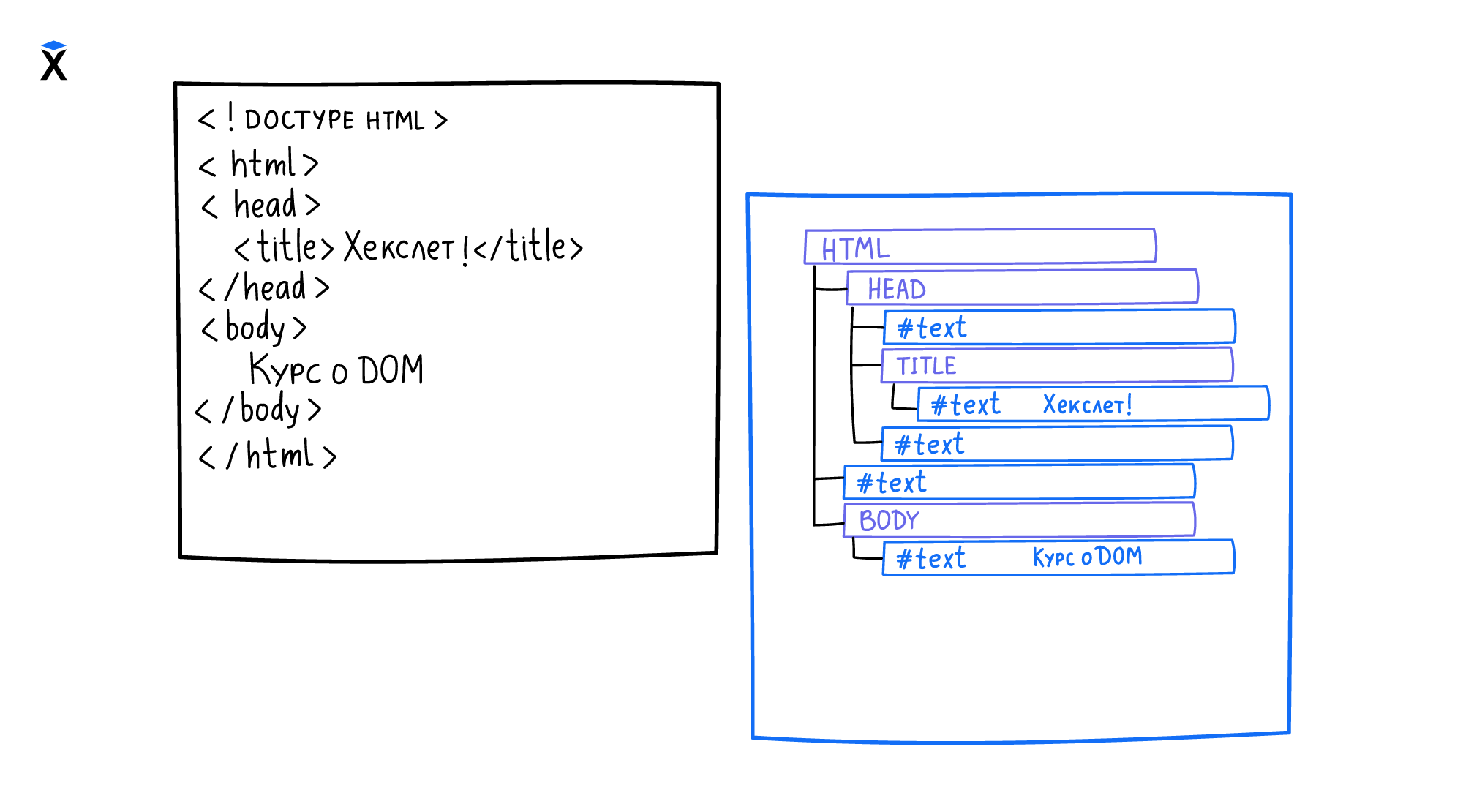 DOM | JS: DOM API