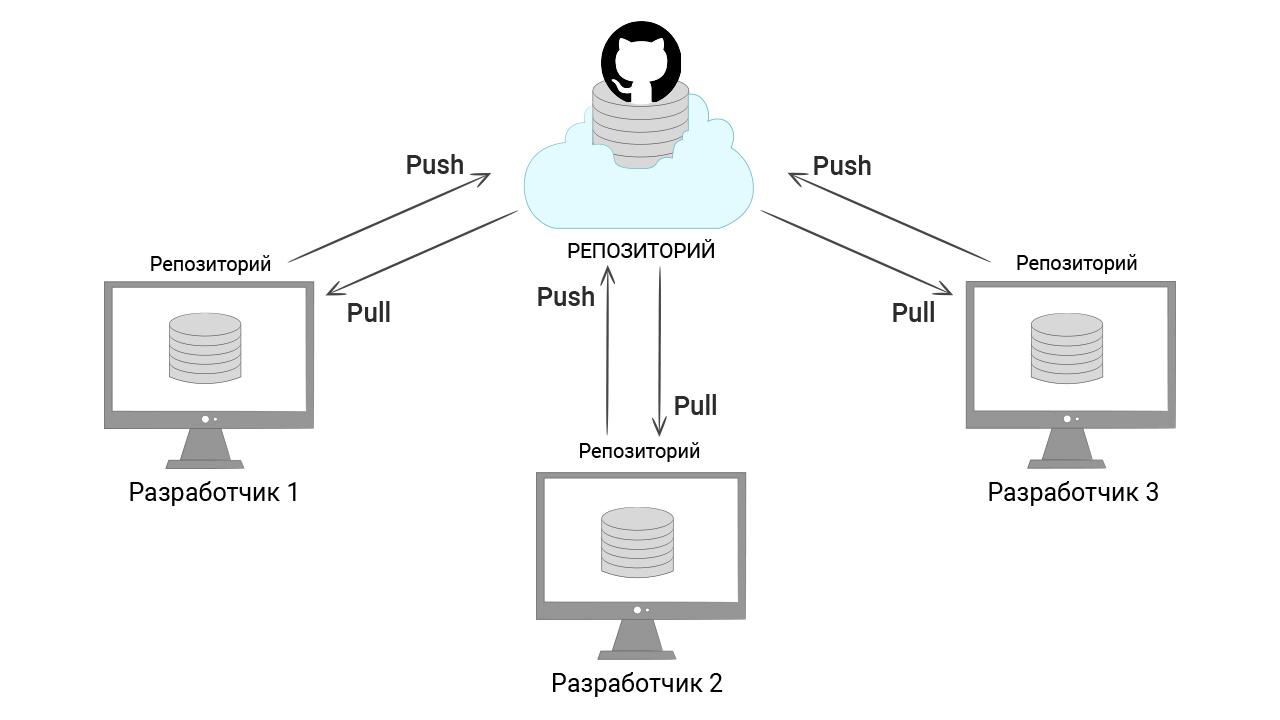 Процесс работы с GitHub