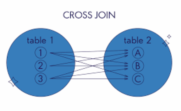 Соединение CROSS JOIN