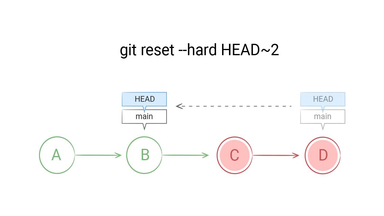 Git reset file