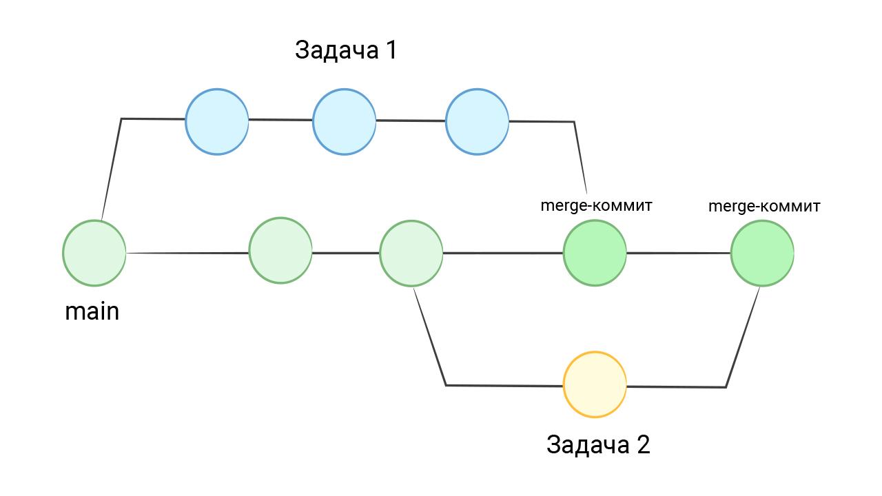 Ветка проекта. Внедрение git в разработку.