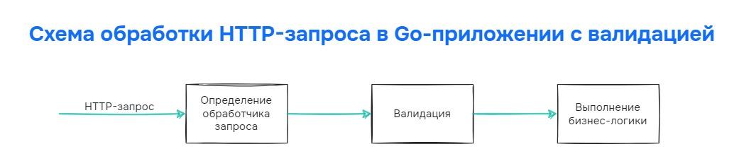 Валидация json по схеме. Валидация json по схеме