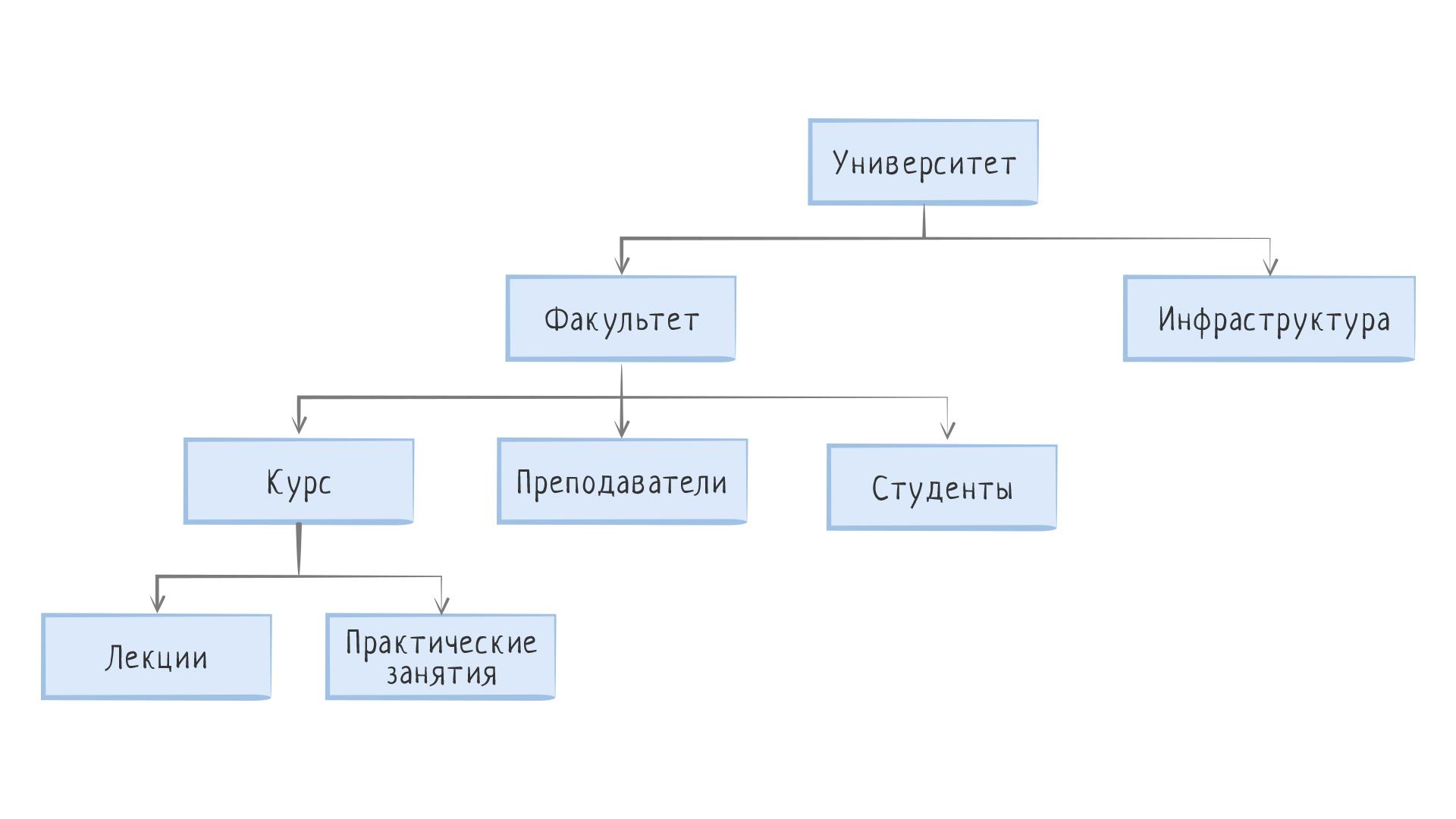 Наглядным средством представления состава и структуры системы является диаграмма схема граф график