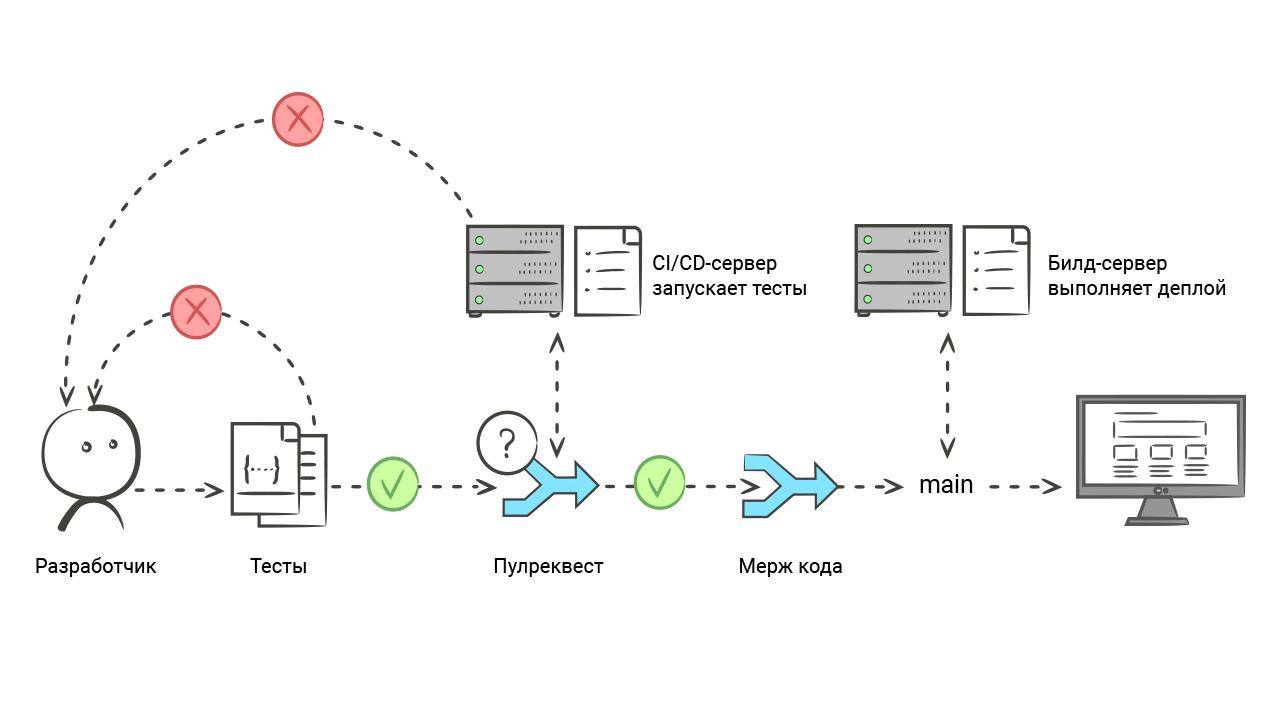 Непрерывная интеграция. Непрерывная интеграция схема. Автоматизированное и нагрузочное тестирование. Автоматическое тестирование из чего состоит. Процесс автоматизированного тестирования